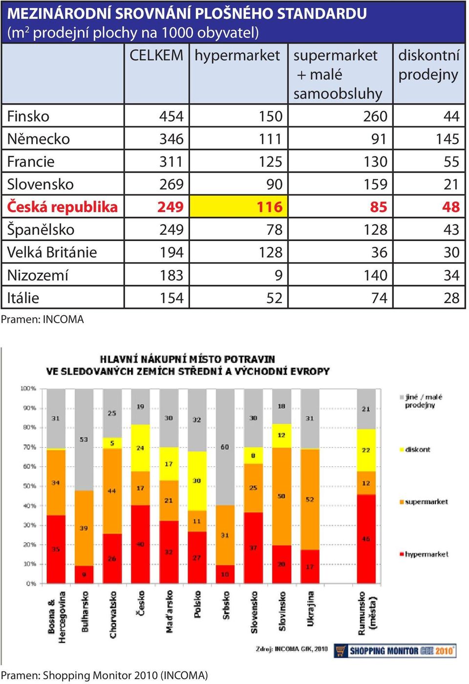 311 125 130 55 Slovensko 269 90 159 21 Česká republika 249 116 85 48 Španělsko 249 78 128 43 Velká