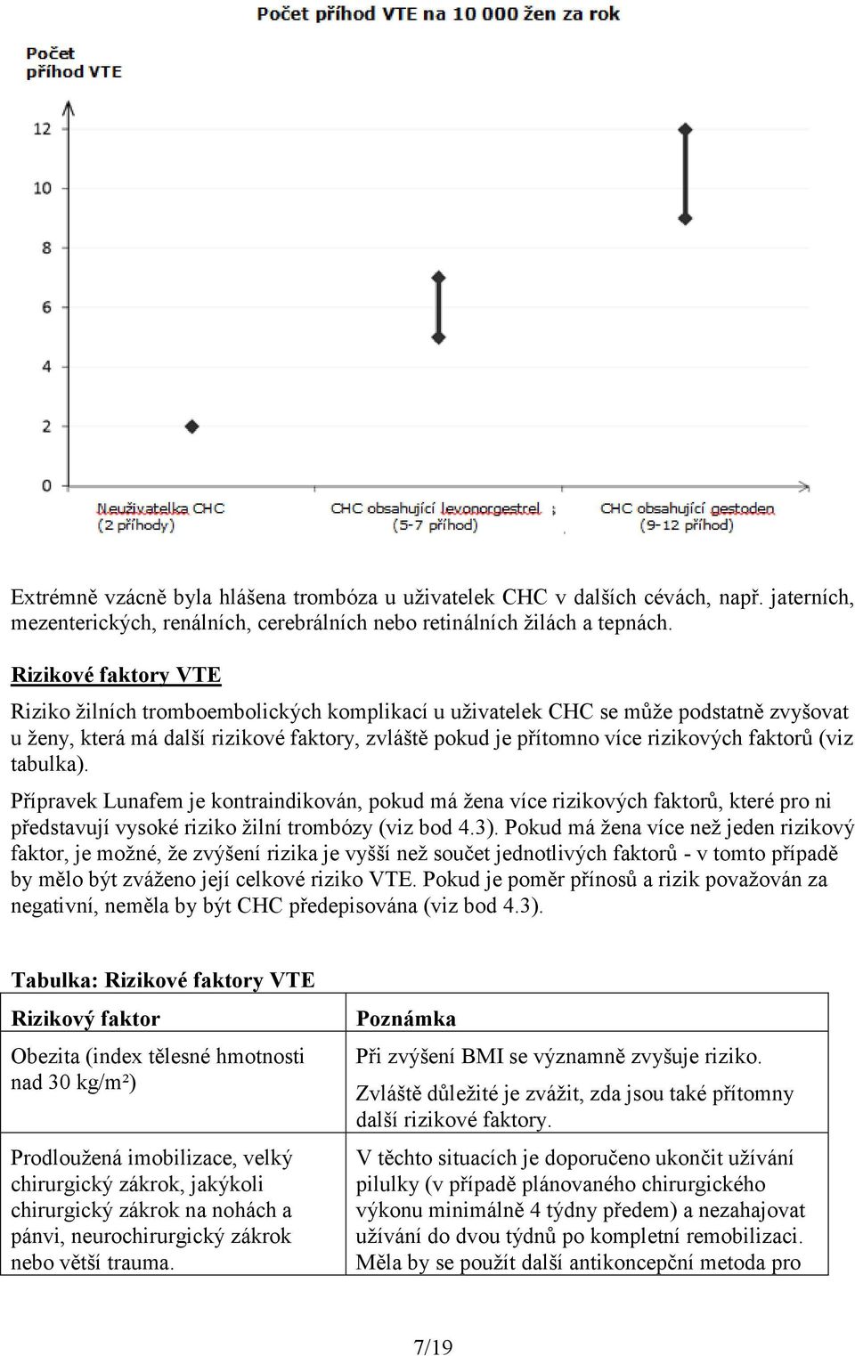 (viz tabulka). Přípravek Lunafem je kontraindikován, pokud má žena více rizikových faktorů, které pro ni představují vysoké riziko žilní trombózy (viz bod 4.3).