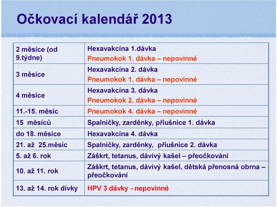dávka nepovinné 15 měsíců Spalničky, zarděnky, příušnice 1. dávka do 18. měsíce Hexavakcína 4. dávka 21. až 25.