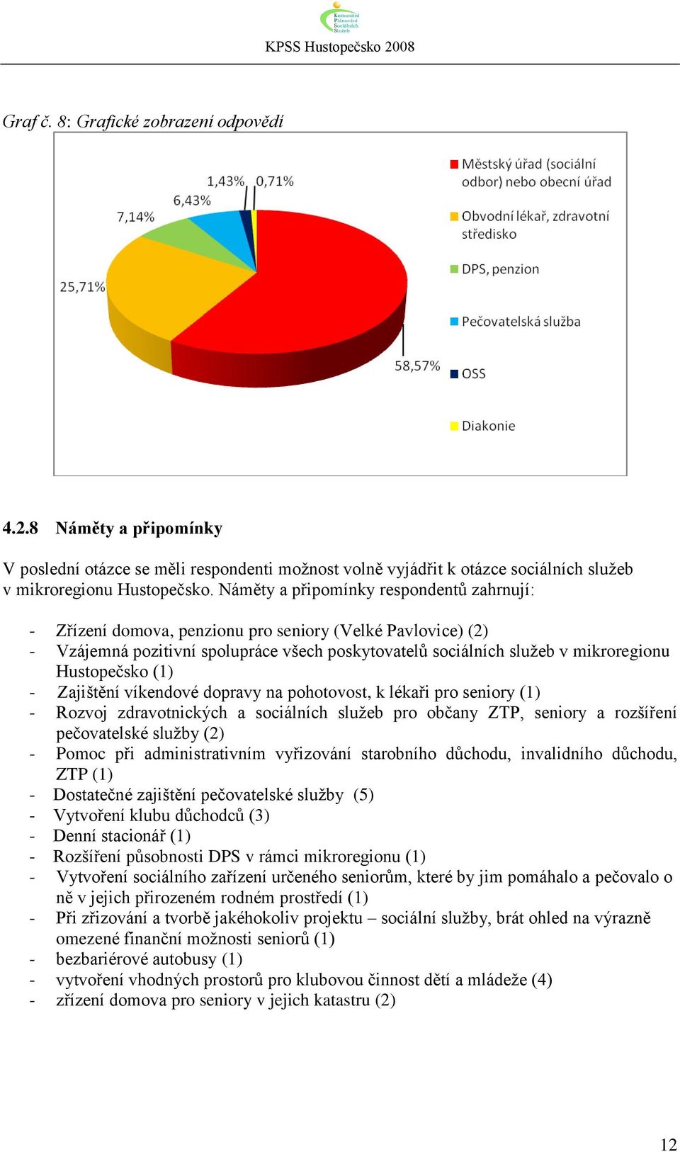 (1) - Zajištění víkendové dopravy na pohotovost, k lékaři pro seniory (1) - Rozvoj zdravotnických a sociálních služeb pro občany ZTP, seniory a rozšíření pečovatelské služby (2) - Pomoc při