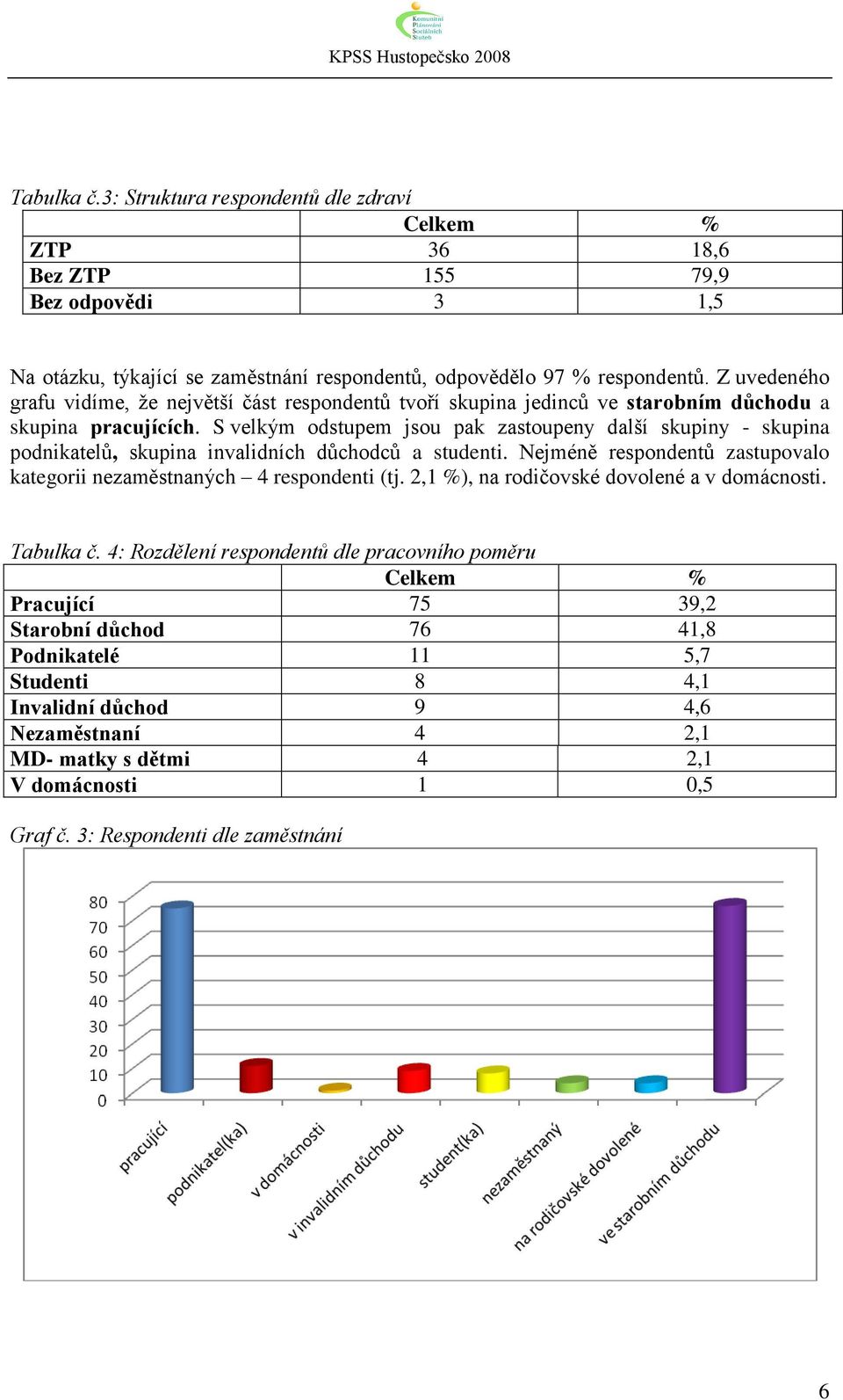 S velkým odstupem jsou pak zastoupeny další skupiny - skupina podnikatelů, skupina invalidních důchodců a studenti. Nejméně respondentů zastupovalo kategorii nezaměstnaných 4 respondenti (tj.