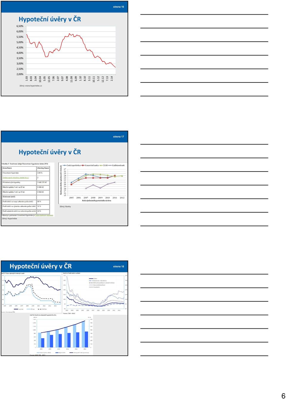 10 8.10 3.11 10.11 5.12 12.12 7.13 2.14 Zdroj: www.hypoindex.