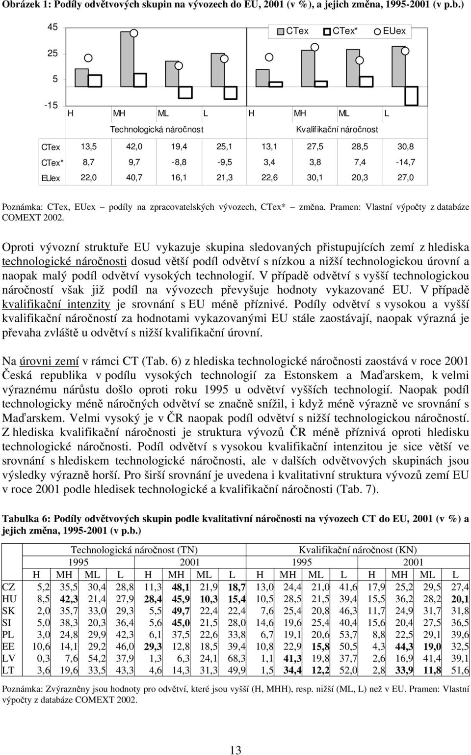 Pramen: Vlastní výpočty z databáze COMEXT 2002.