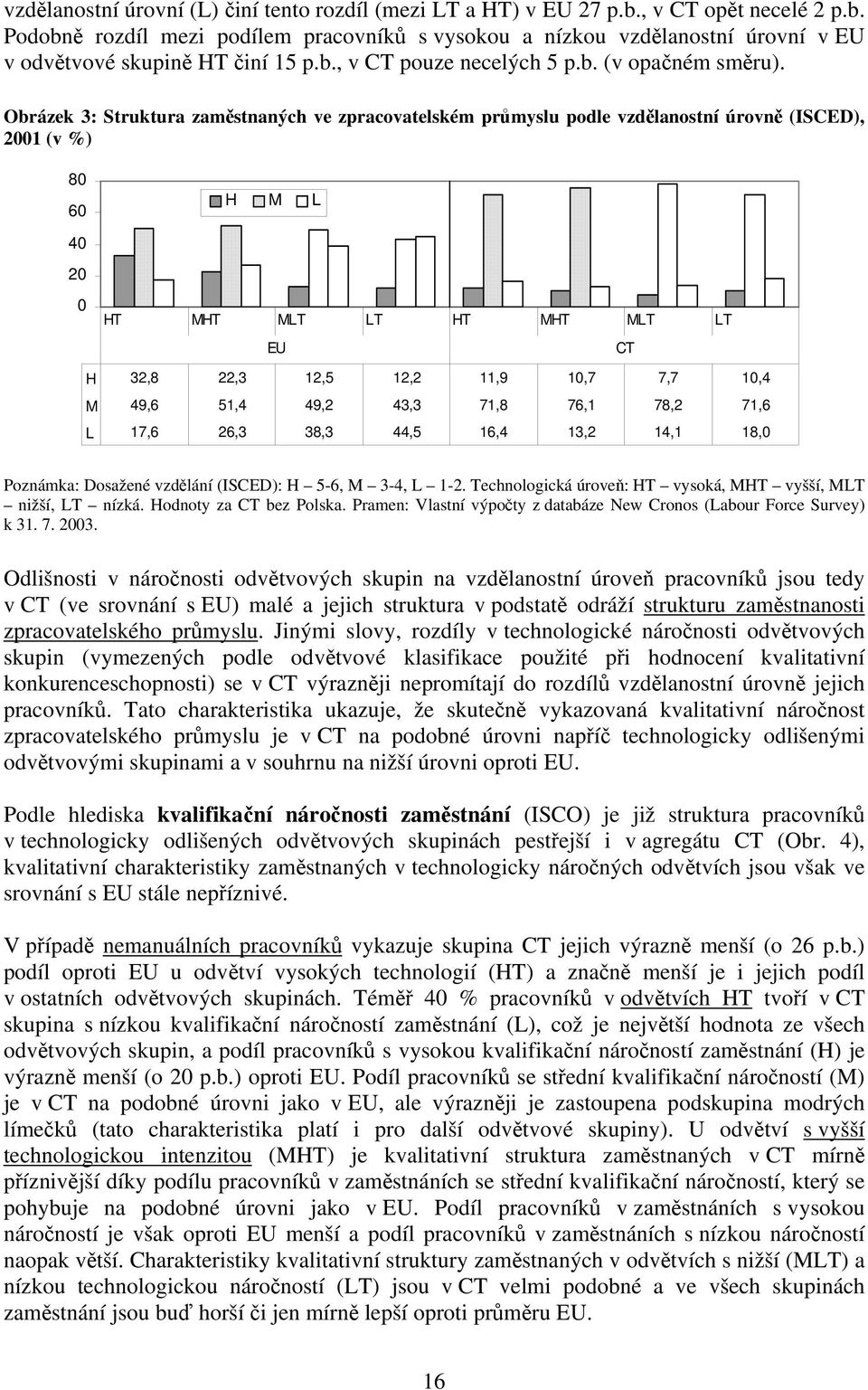 Obrázek 3: Struktura zaměstnaných ve zpracovatelském průmyslu podle vzdělanostní úrovně (ISCED), 2001 (v %) 80 60 H M L 40 20 0 HT MHT MLT LT HT MHT MLT LT EU CT H 32,8 22,3 12,5 12,2 11,9 10,7 7,7