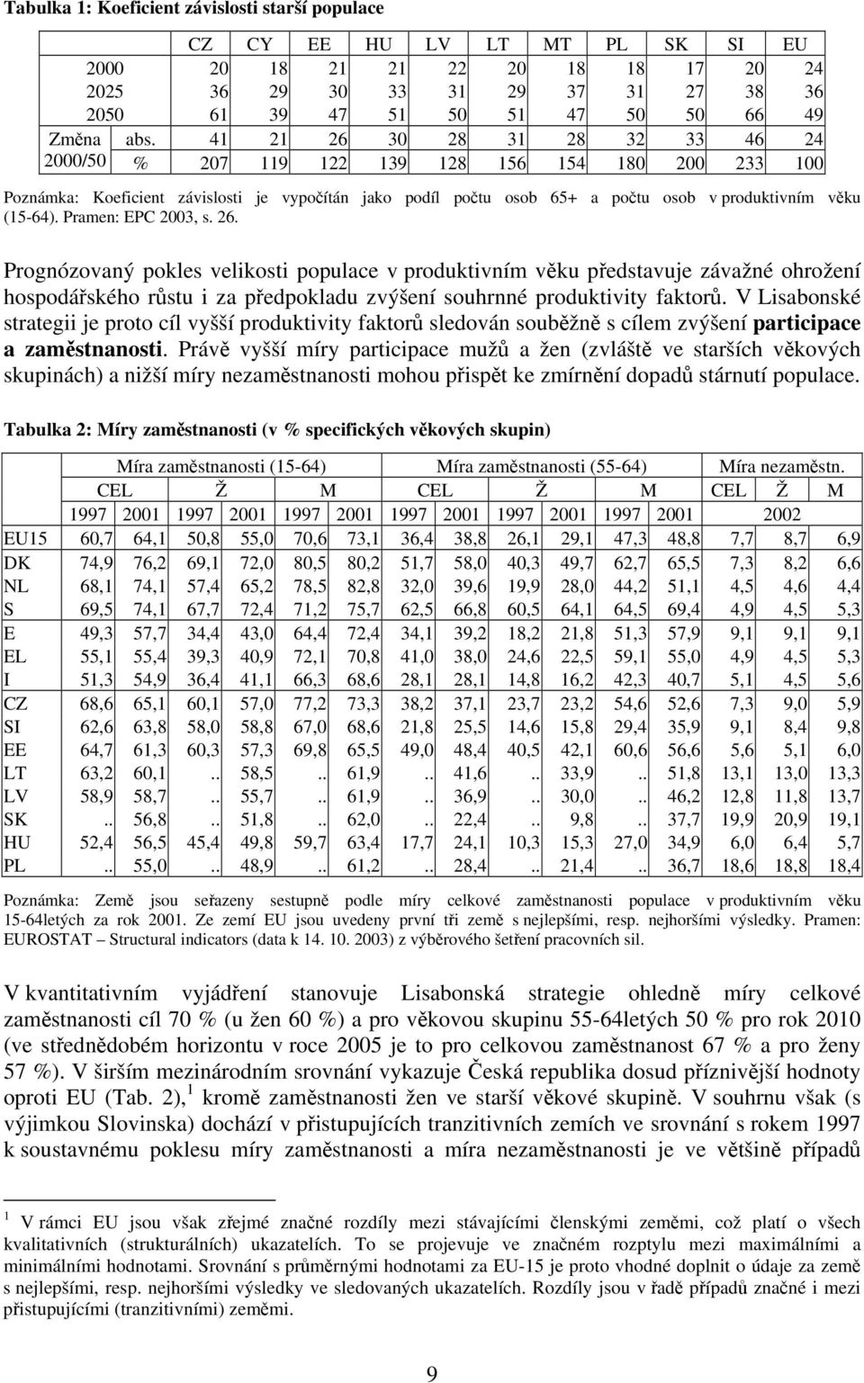 41 21 26 30 28 31 28 32 33 46 24 2000/50 % 207 119 122 139 128 156 154 180 200 233 100 Poznámka: Koeficient závislosti je vypočítán jako podíl počtu osob 65+ a počtu osob v produktivním věku (15-64).