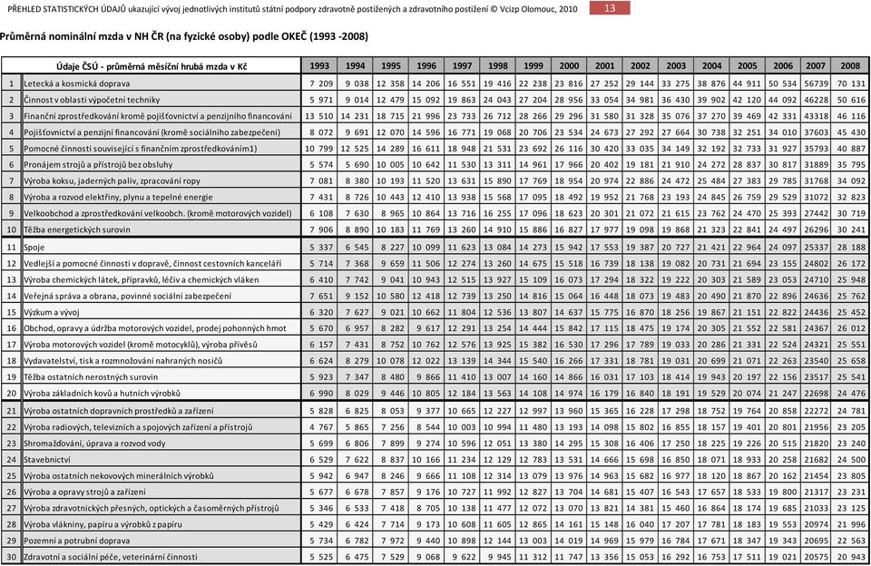 092 19 863 24 043 27 204 28 956 33 054 34 981 36 430 39 902 42 120 44 092 46228 50 616 3 Finanční zprostředkování kromě pojišťovnictví a penzijního financování 13 510 14 231 18 715 21 996 23 733 26