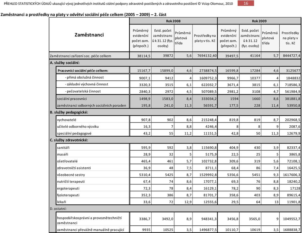 Kč Zaměstnanci zařízení soc. péče celkem 38114,5 39872 5,6 7694132,40 39497,5 41164 5,7 8444727,4 A.