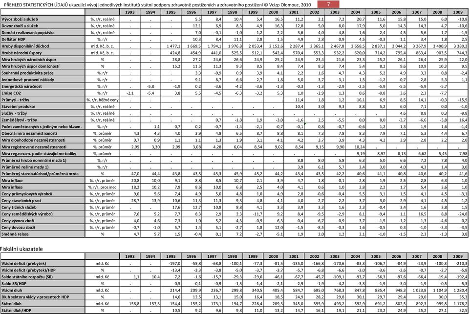 .. 12,1 6,9 8,3 4,9 16,3 12,8 5,0 8,0 17,9 5,0 14,3 14,3 4,7-10,6 Domácí realizovaná poptávka %, r/r, reálně... 7,0-0,1-1,0 1,2 2,2 3,6 4,0 4,8 1,6 2,4 4,5 5,6 1,7-1,5 Deflátor HDP %, r/r.