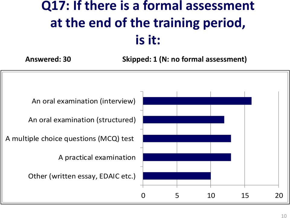 (interview) An oral examination (structured) A multiple choice questions