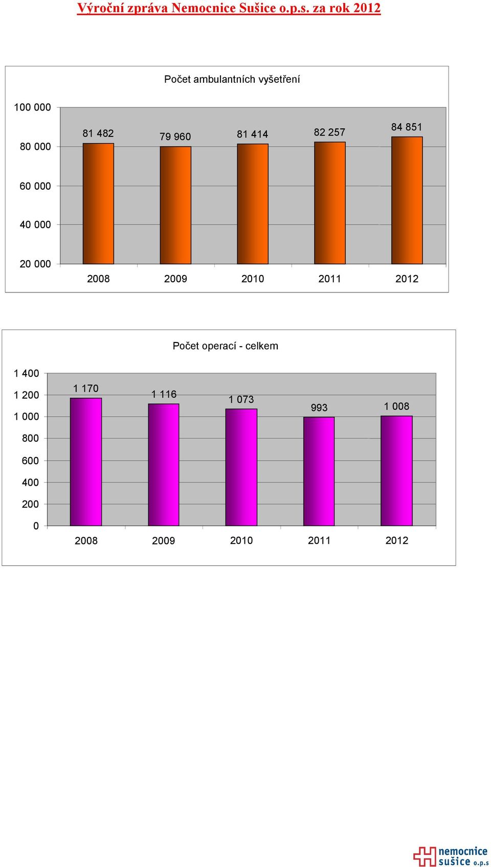 2011 2012 Počet operací - celkem 1 400 1 200 1 000 1 170 1