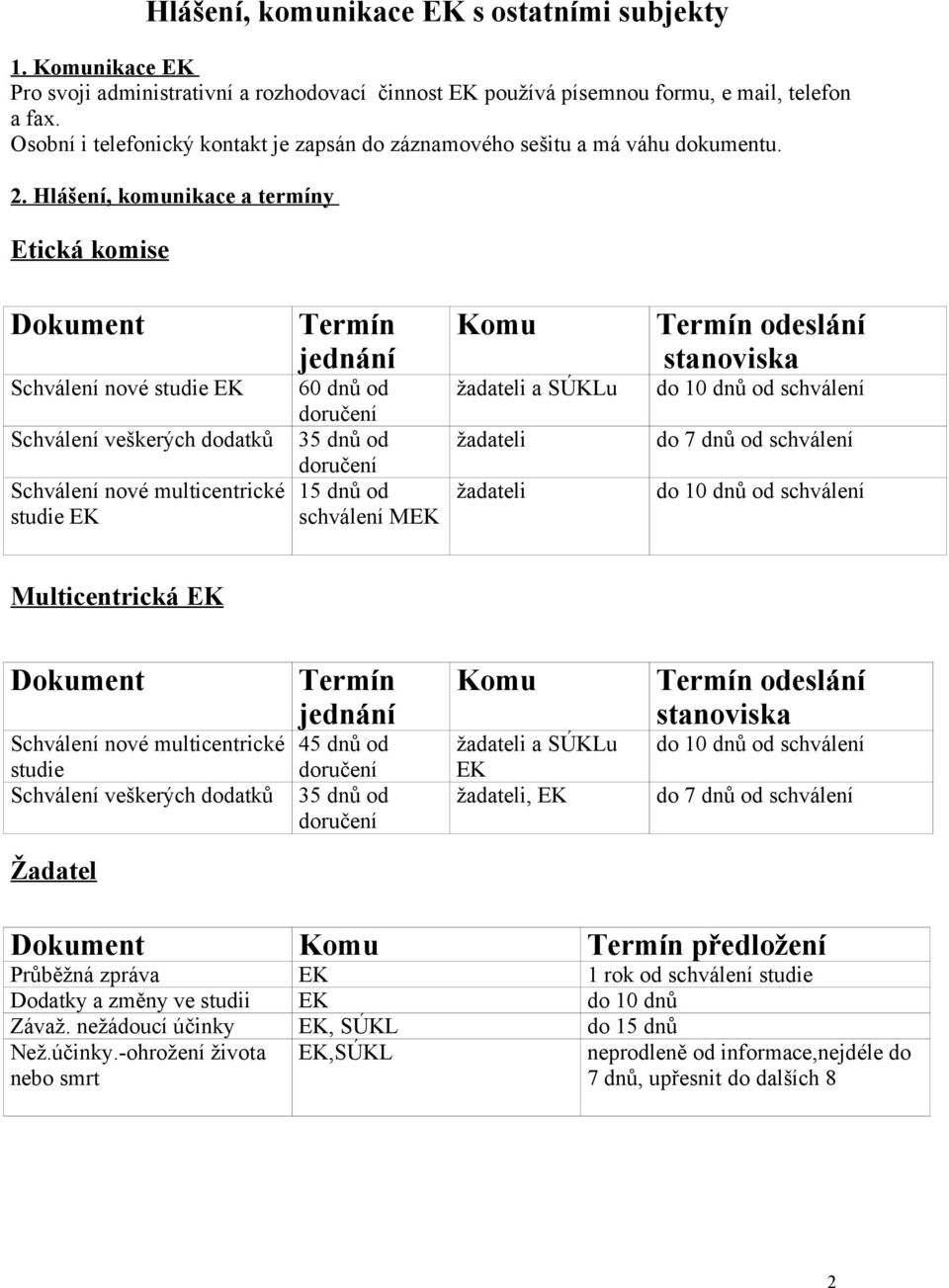 Hlášení, komunikace a termíny Etická komise Schválení nové studie EK Schválení veškerých dodatků Schválení nové multicentrické studie EK Termín jednání 60 dnů od 35 dnů od 15 dnů od schválení MEK