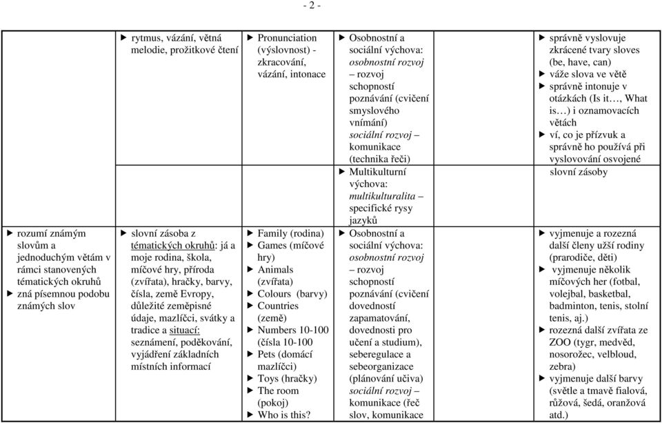 základních místních informací Pronunciation (výslovnost) - zkracování, vázání, intonace Family (rodina) Games (míčové hry) Animals (zvířata) Colours (barvy) Countries (země) Numbers 10-100 (čísla