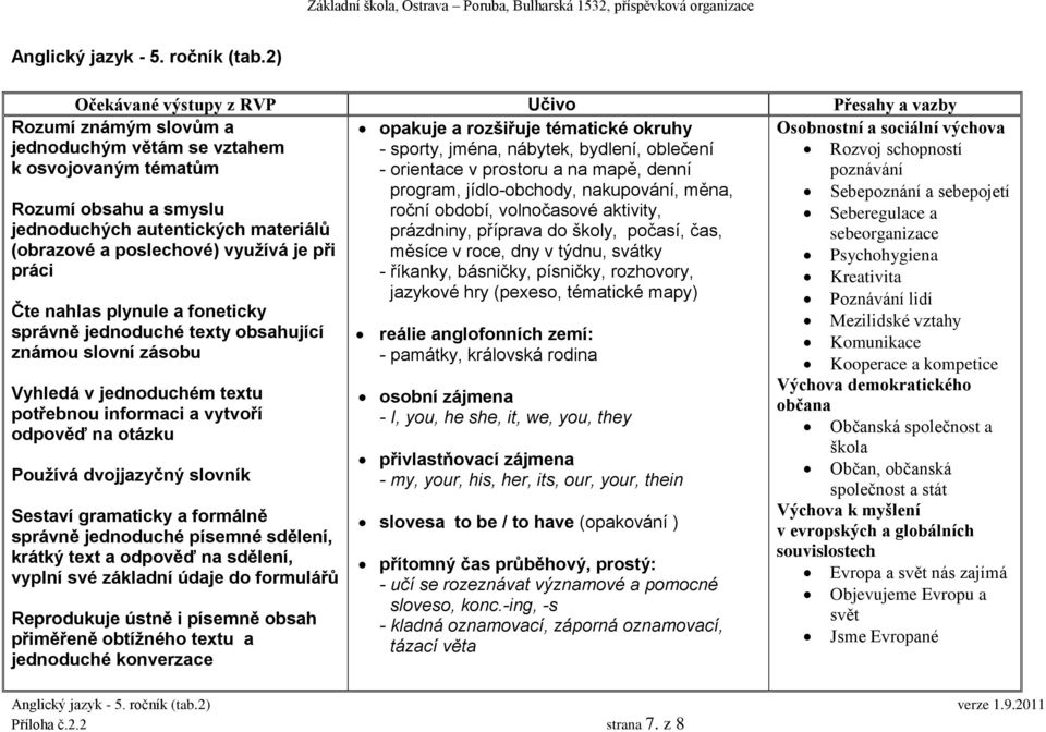 v prostoru a na mapě, denní program, jídlo-obchody, nakupování, měna, Rozvoj schopností poznávání Sebepoznání a sebepojetí Rozumí obsahu a smyslu roční období, volnočasové aktivity, Seberegulace a