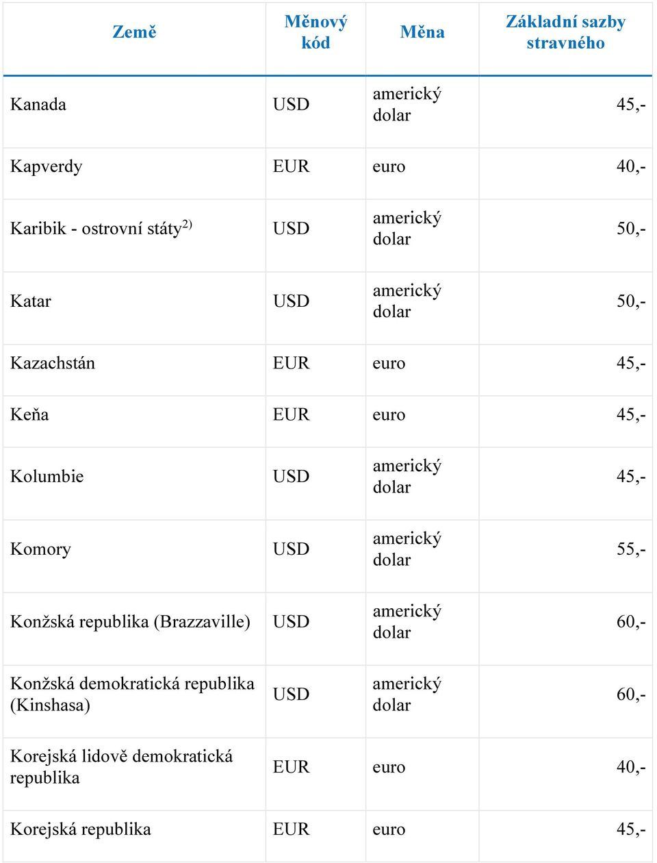 Konžská republika (Brazzaville) 60,- Konžská demokratická republika (Kinshasa)