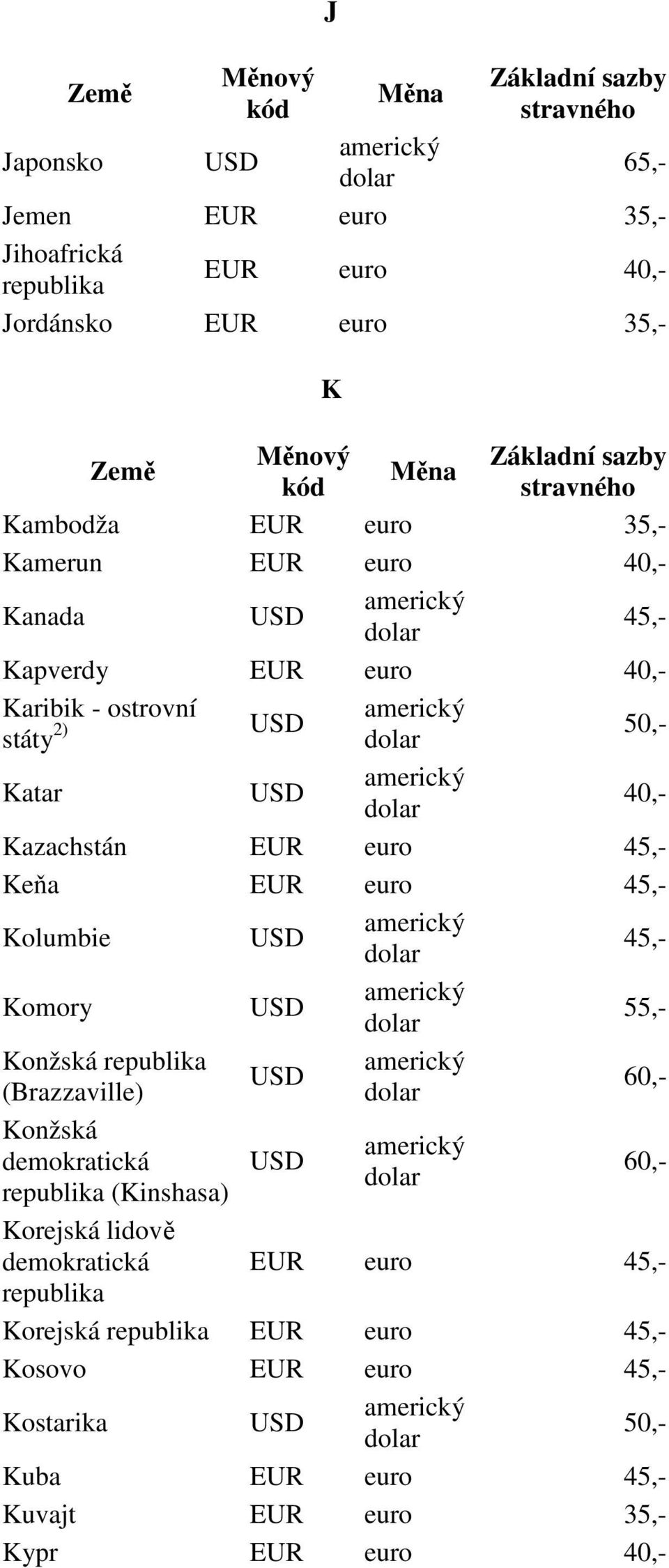 Konžská republika (Brazzaville) 60,- Konžská demokratická republika (Kinshasa) 60,- Korejská lidově