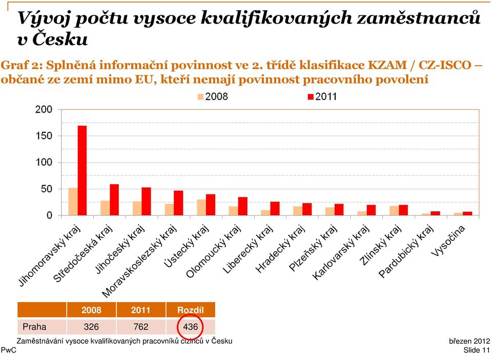 třídě klasifikace KZAM / CZ-ISCO občané ze zemí mimo EU,