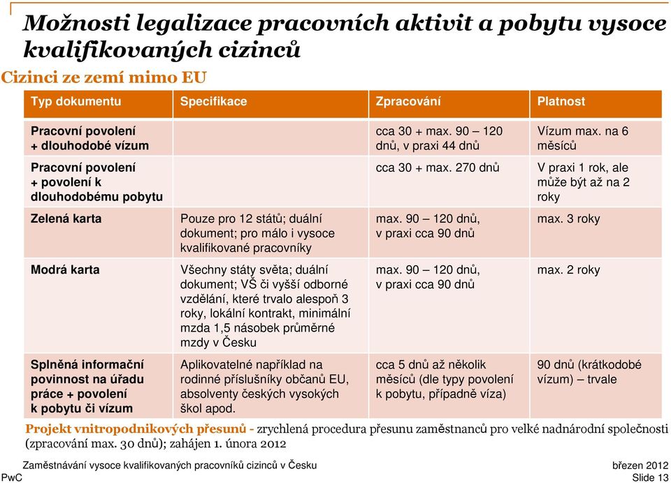 kvalifikované pracovníky Všechny státy světa; duální dokument; VŠ či vyšší odborné vzdělání, které trvalo alespoň 3 roky, lokální kontrakt, minimální mzda 1,5 násobek průměrné mzdy v Česku