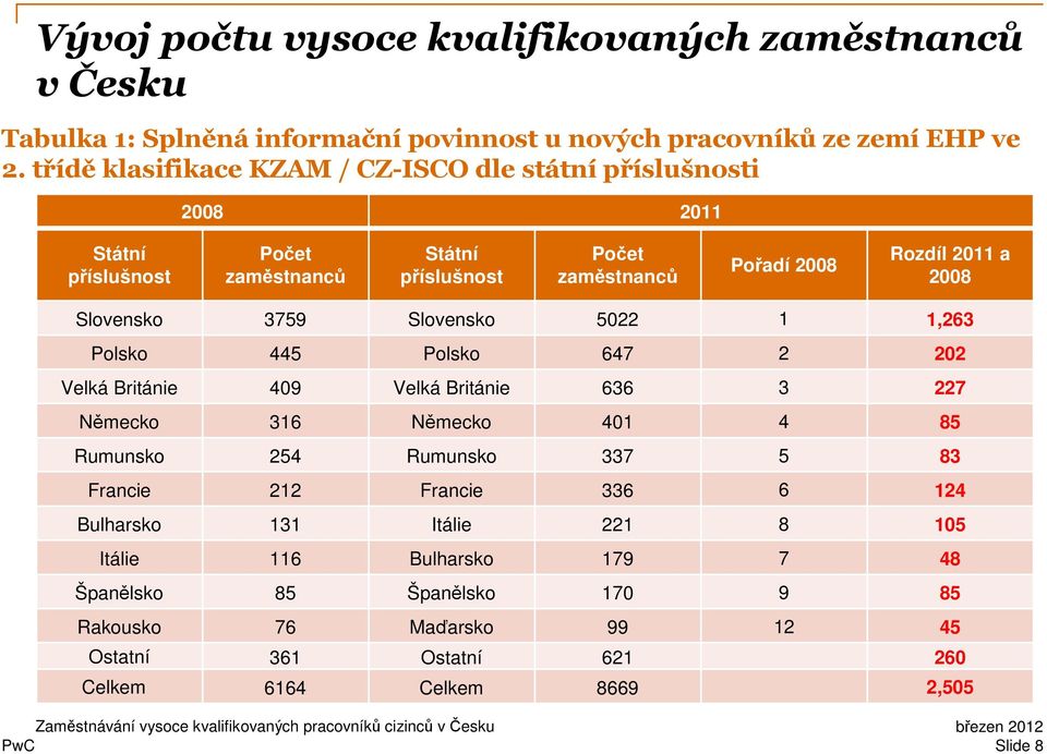 Slovensko 3759 Slovensko 5022 1 1,263 Polsko 445 Polsko 647 2 202 Velká Británie 409 Velká Británie 636 3 227 Německo 316 Německo 401 4 85 Rumunsko 254 Rumunsko 337 5 83