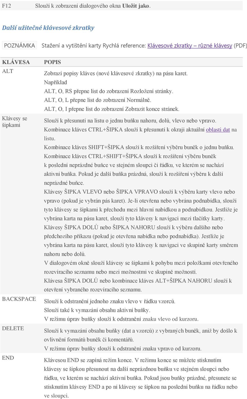 kláves (nové klávesové zkratky) na pásu karet. Například ALT, O, RS přepne list do zobrazení Rozložení stránky. ALT, O, L přepne list do zobrazení Normálně.