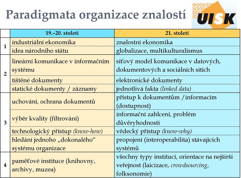 jednoho dokonalého systému organizace paměťové instituce (knihovny, archivy, muzea) znalostní ekonomika globalizace, multikulturalismus síťový model komunikace v datových, dokumentových a sociálních