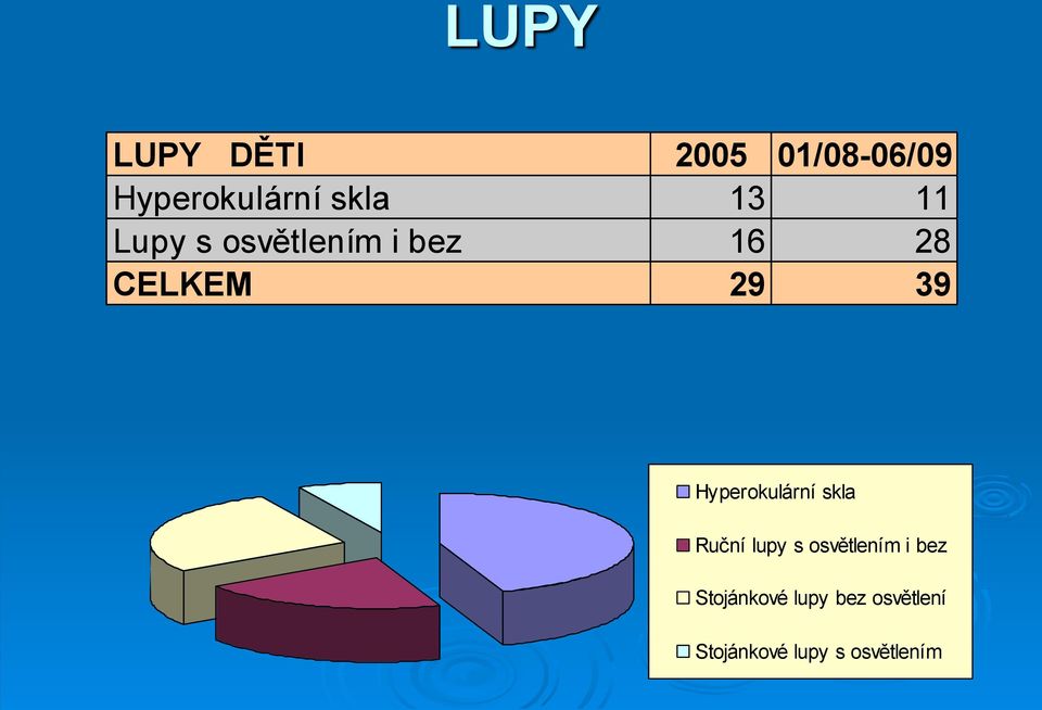 Hyperokulární skla Ruční lupy s osvětlením i bez