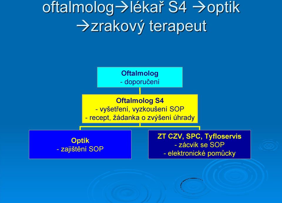 recept, žádanka o zvýšení úhrady Optik - zajištění SOP ZT