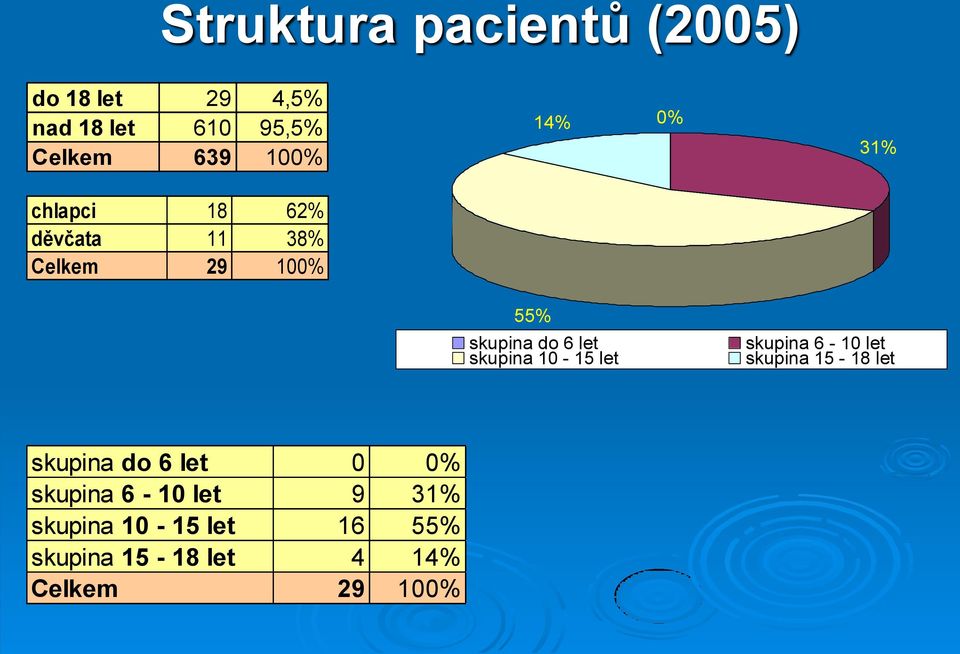 let skupina 10-15 let skupina 6-10 let skupina 15-18 let skupina do 6 let 0 0%