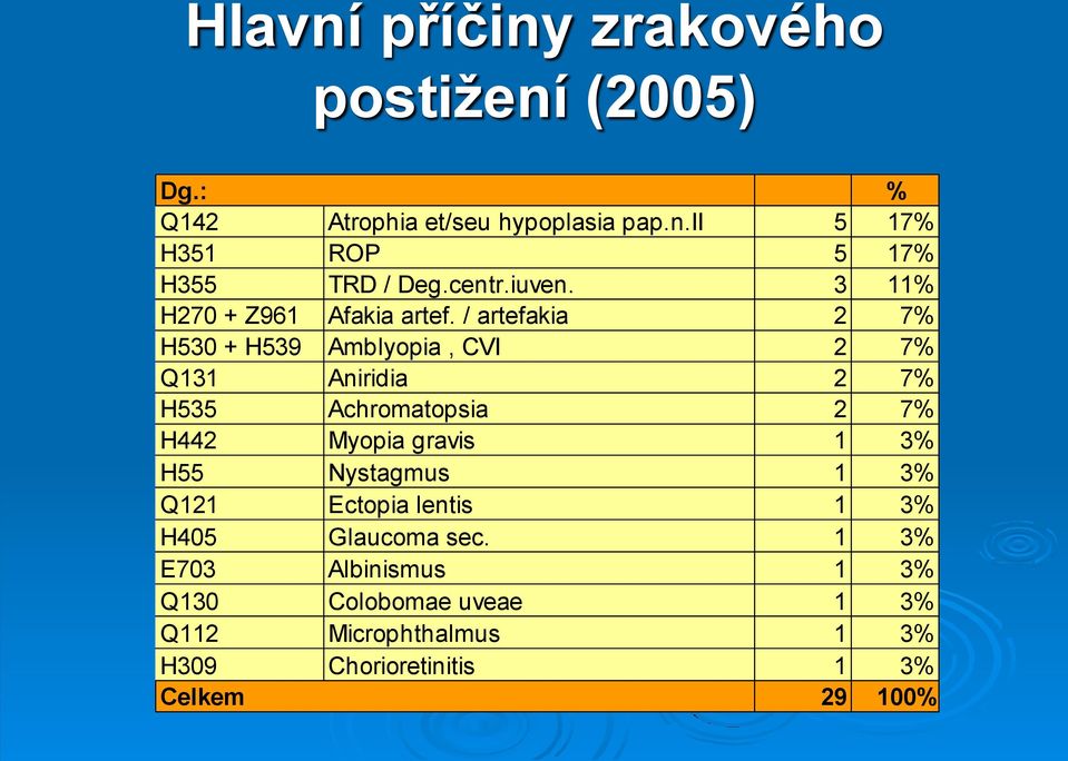 / artefakia 2 7% H530 + H539 Amblyopia, CVI 2 7% Q131 Aniridia 2 7% H535 Achromatopsia 2 7% H442 Myopia gravis 1 3%