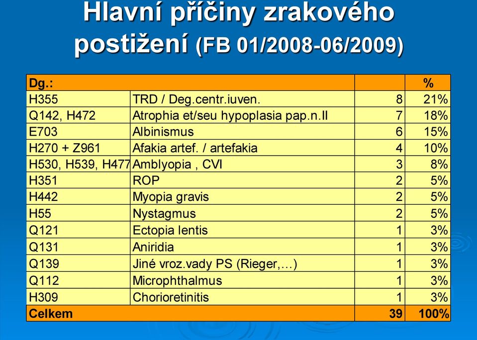 / artefakia 4 10% H530, H539, H477Amblyopia, CVI 3 8% H351 ROP 2 5% H442 Myopia gravis 2 5% H55 Nystagmus 2 5%