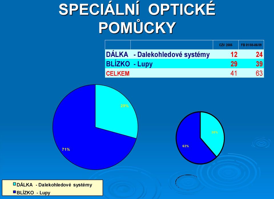 24 BLÍZKO - Lupy 29 39 CELKEM 41 63 29% 38%