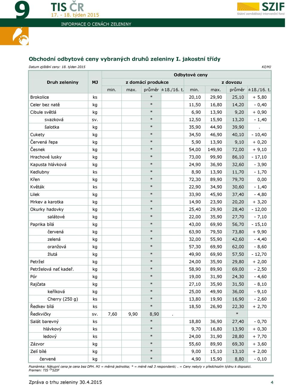 * 12,50 15,90 13,20-1,40 šalotka kg * 35,90 44,90 39,90.