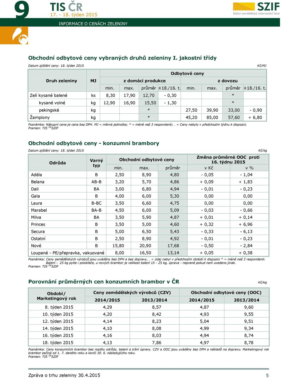 Zelí kysané balené ks 8,30 17,90 12,70-0,30 * kysané volné kg 12,90 16,90 15,50-1,30 * pekingské kg * 27,50 39,90 33,00-0,90 Žampiony kg * 45,20 85,00 57,60 + 6,80 Poznámka: Nákupní cena je cena bez