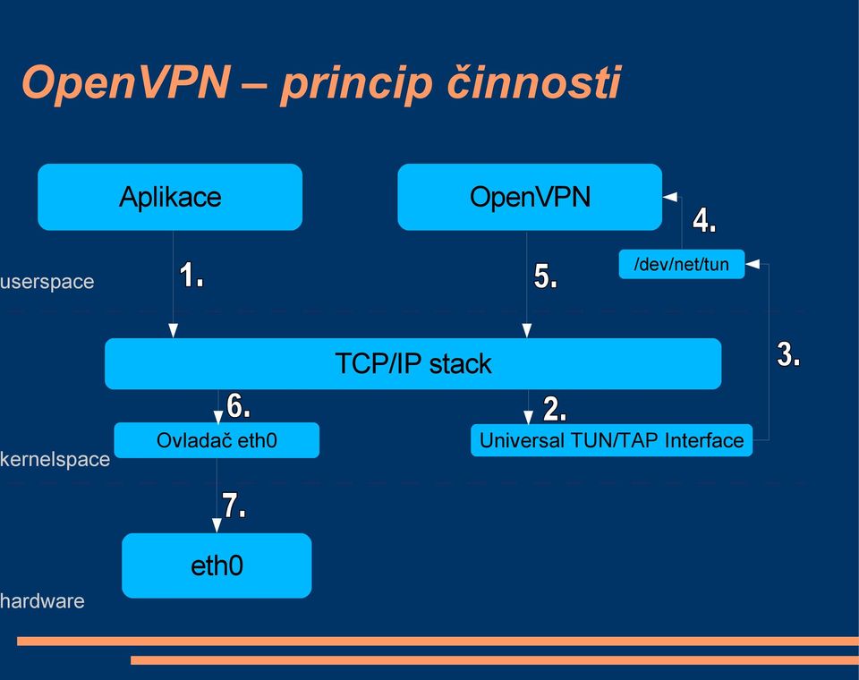 TCP/IP stack kernelspace Ovladač