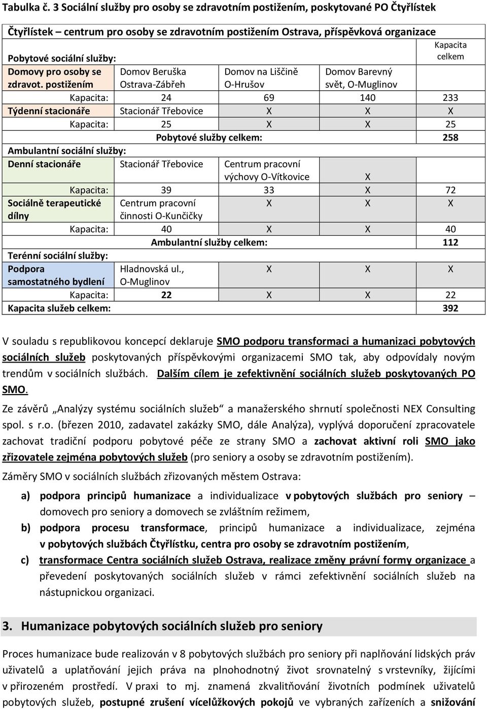 služby: celkem Domovy pro osoby se zdravot.