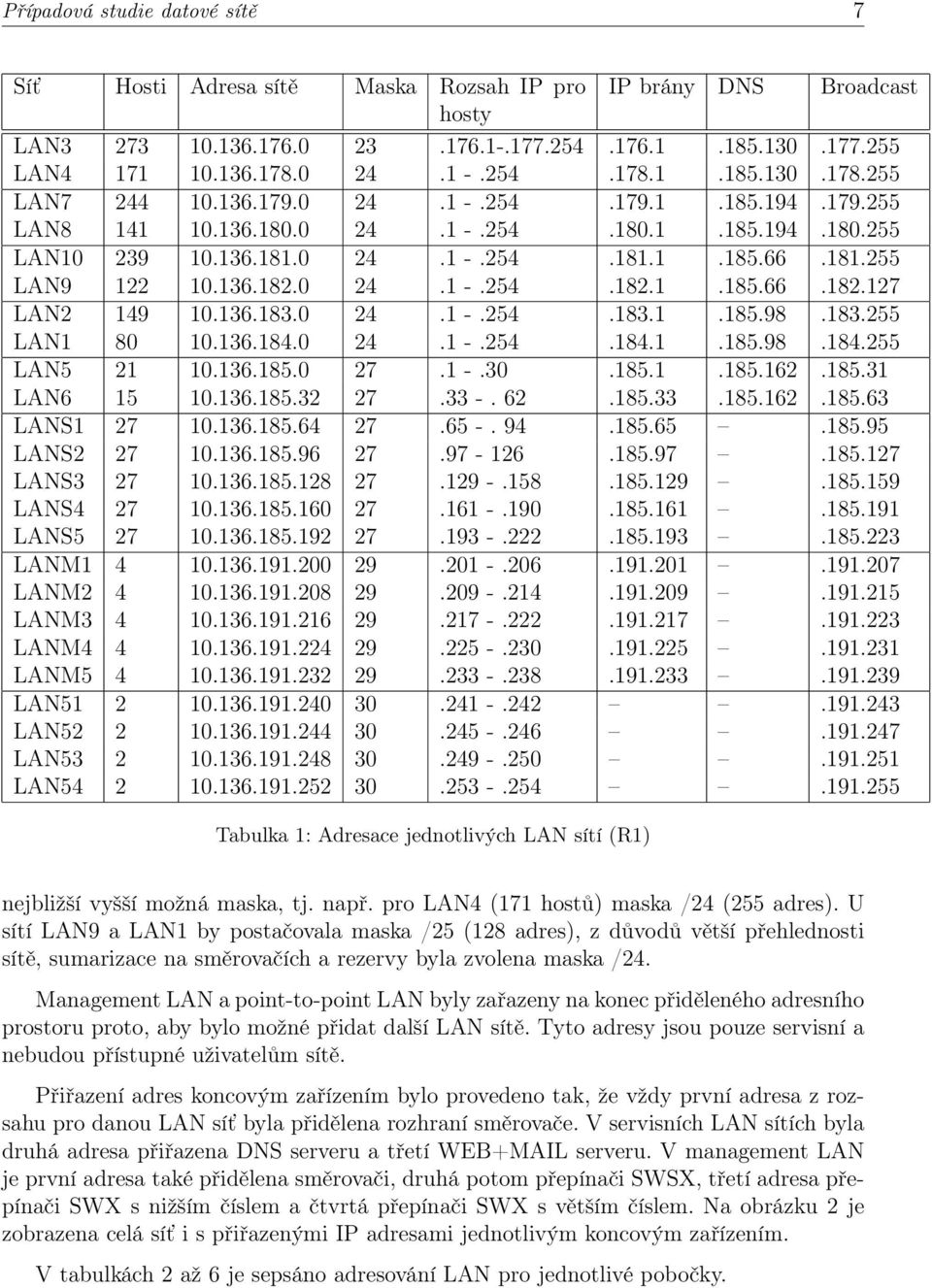 136.183.0 24.1 -.254.183.1.185.98.183.255 LAN1 80 10.136.184.0 24.1 -.254.184.1.185.98.184.255 LAN5 21 10.136.185.0 27.1 -.30.185.1.185.162.185.31 LAN6 15 10.136.185.32 27.33 -. 62.185.33.185.162.185.63 LANS1 27 10.