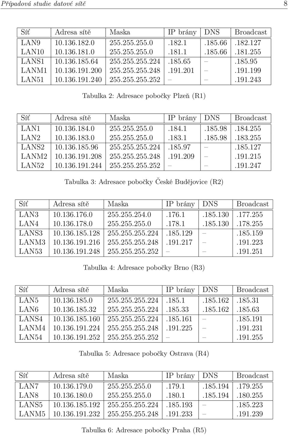 136.184.0 255.255.255.0.184.1.185.98.184.255 LAN2 10.136.183.0 255.255.255.0.183.1.185.98.183.255 LANS2 10.136.185.96 255.255.255.224.185.97.185.127 LANM2 10.136.191.208 255.255.255.248.191.209.191.215 LAN52 10.