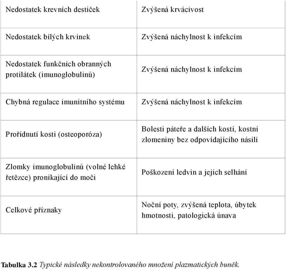 páteře a dalších kostí, kostní zlomeniny bez odpovídajícího násilí Zlomky imunoglobulinů (volné lehké řetězce) pronikající do moči Poškození ledvin a