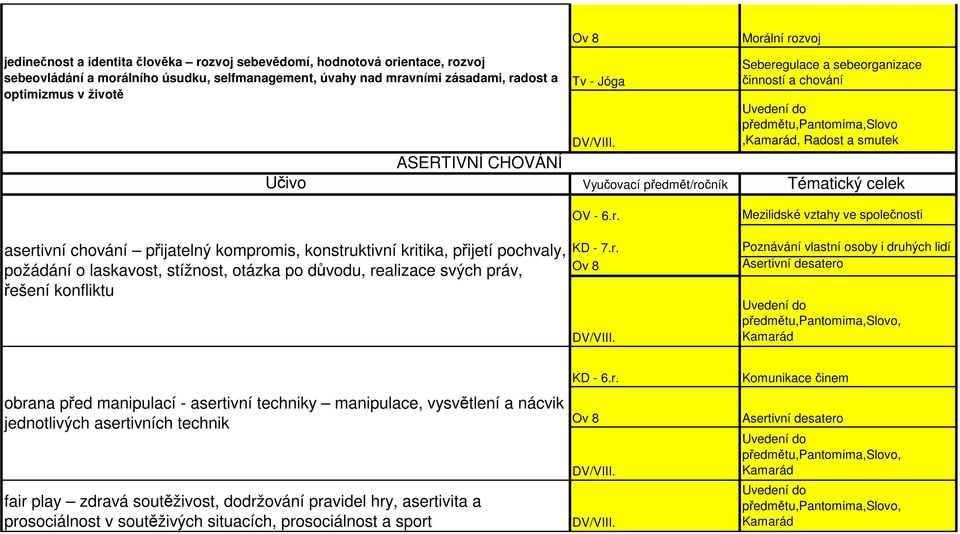 r. Morální rozvoj Seberegulace a sebeorganizace činností a chování předmětu,pantomima,slovo,, Radost a smutek Poznávání vlastní osoby i druhých lidí Asertivní desatero obrana před manipulací -