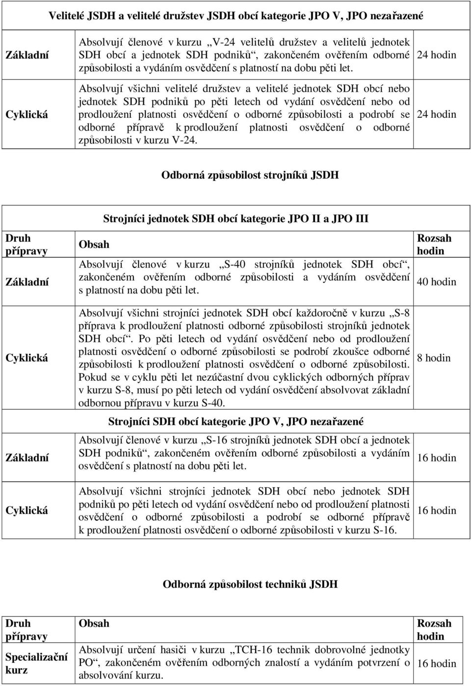 Absolvují všichni velitelé družstev a velitelé jednotek SDH obcí nebo jednotek SDH podniků po pěti letech od vydání osvědčení nebo od prodloužení platnosti osvědčení o odborné způsobilosti a podrobí