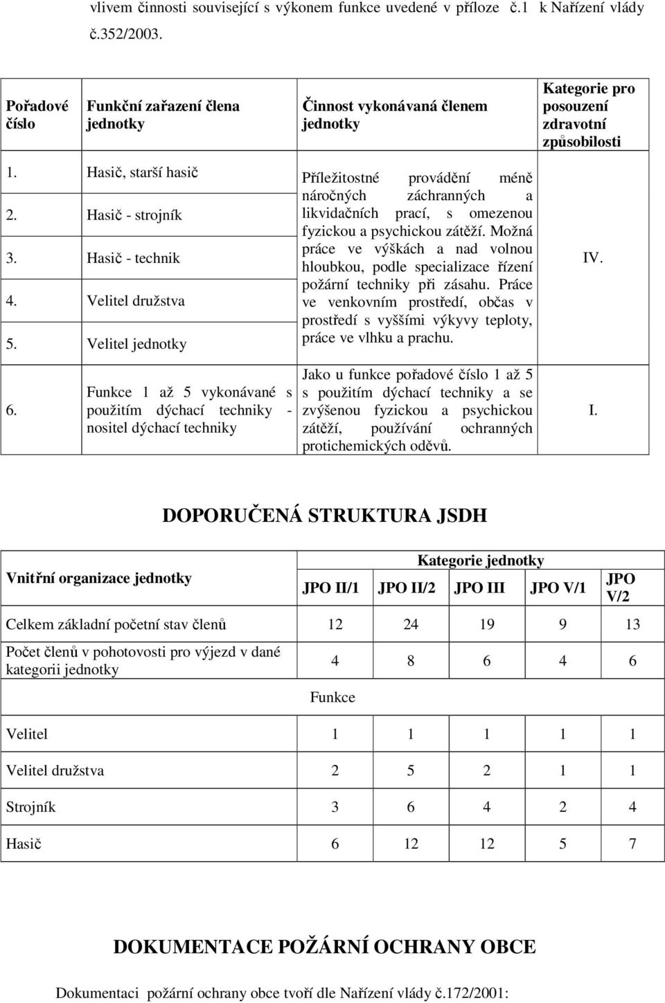 Velitel družstva 5. Velitel jednotky Příležitostné provádění méně náročných záchranných a likvidačních prací, s omezenou fyzickou a psychickou zátěží.
