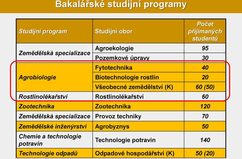 Rostlinolékařství Rostlinolékařství 60 Zootechnika Zootechnika 120 Zemědělská specializace Provoz techniky 70 Zemědělské