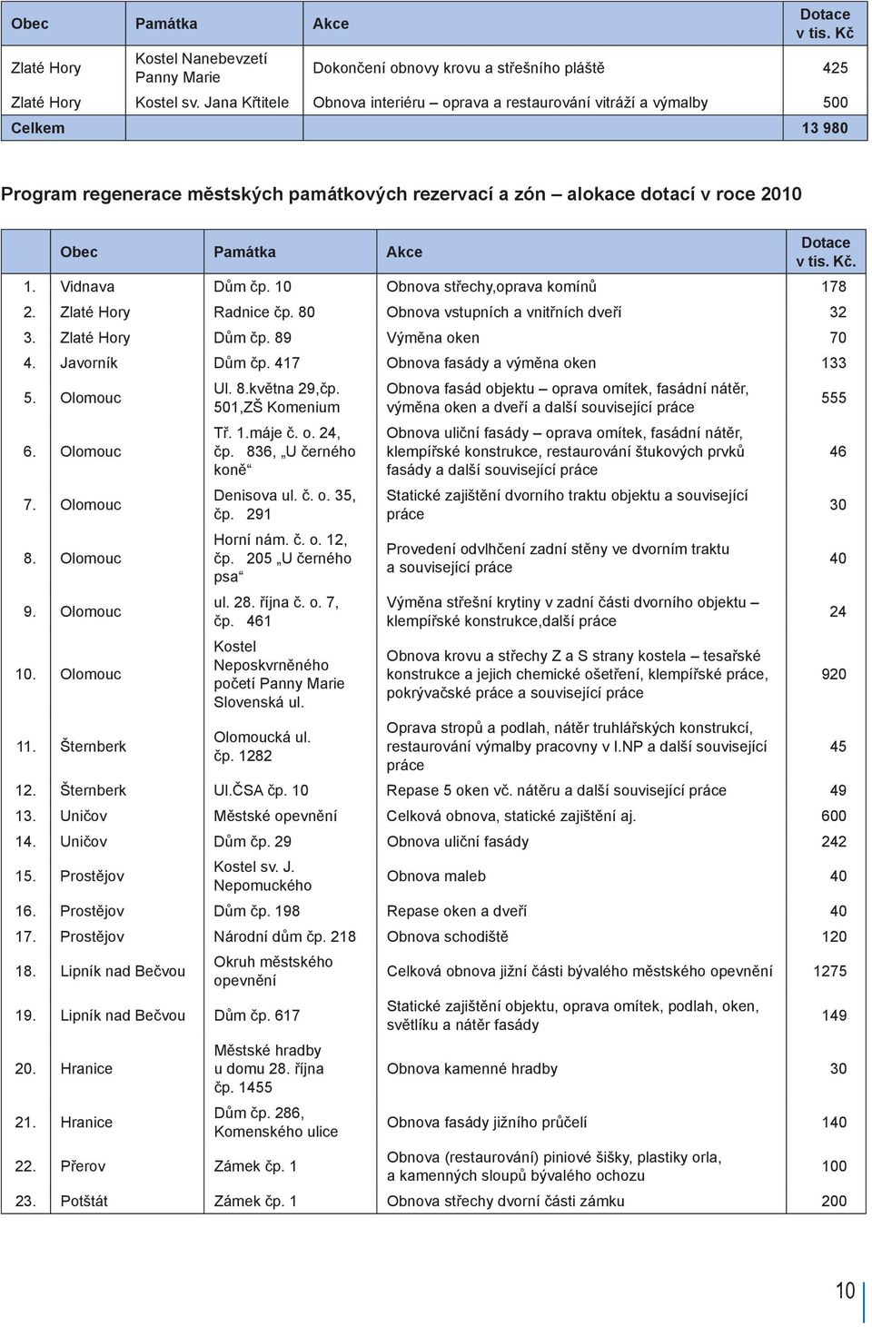 tis. Kč. 1. Vidnava Dům čp. 10 Obnova střechy,oprava komínů 178 2. Zlaté Hory Radnice čp. 80 Obnova vstupních a vnitřních dveří 32 3. Zlaté Hory Dům čp. 89 Výměna oken 70 4. Javorník Dům čp.