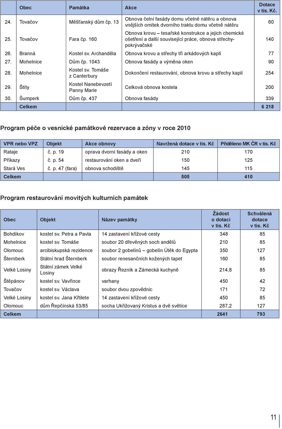 Archanděla Obnova krovu a střechy tří arkádových kaplí 77 27. Mohelnice Dům čp. 1043 Obnova fasády a výměna oken 90 28. Mohelnice Kostel sv.