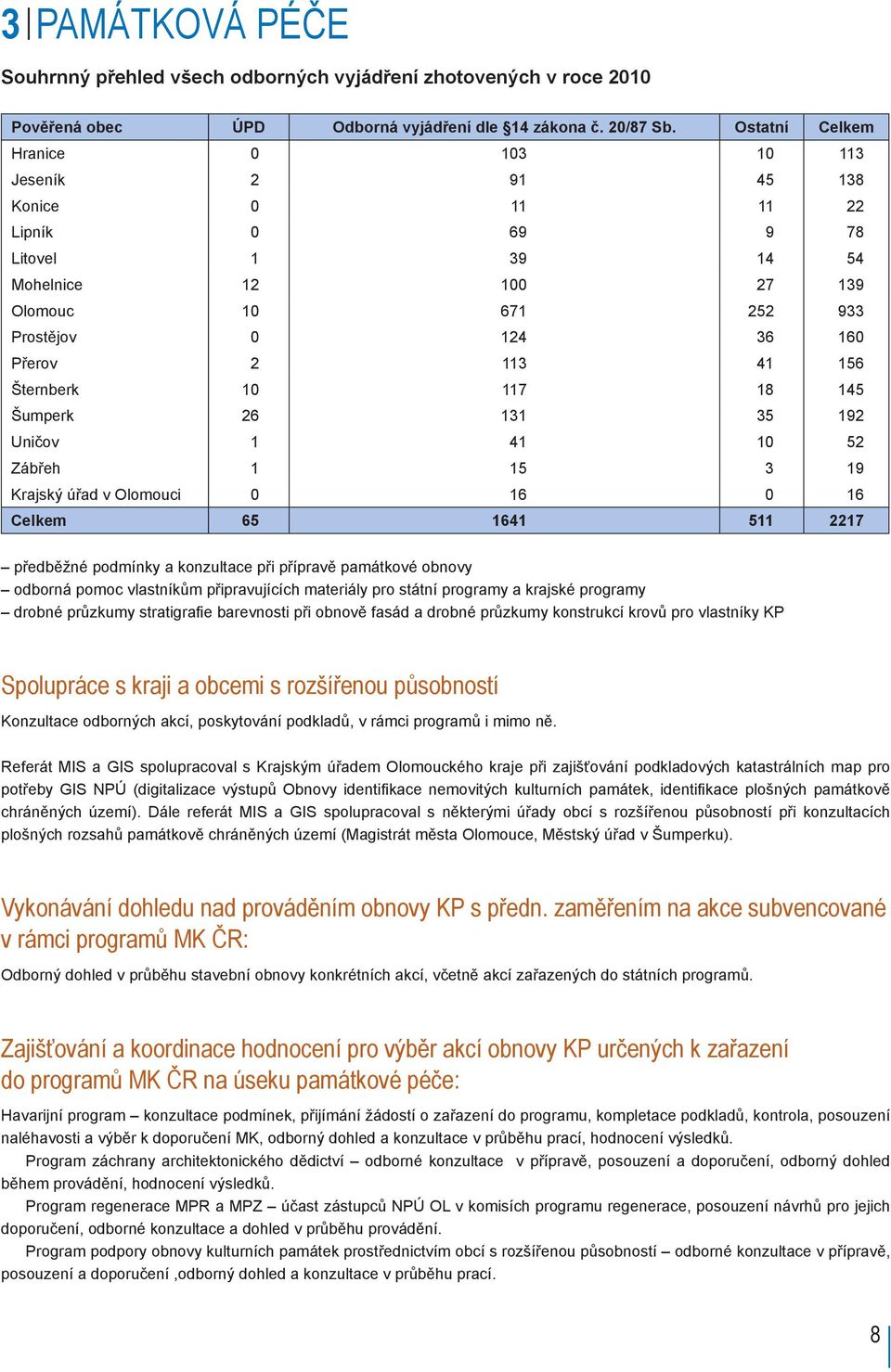 Šternberk 10 117 18 145 Šumperk 26 131 35 192 Uničov 1 41 10 52 Zábřeh 1 15 3 19 Krajský úřad v Olomouci 0 16 0 16 Celkem 65 1641 511 2217 předběžné podmínky a konzultace při přípravě památkové