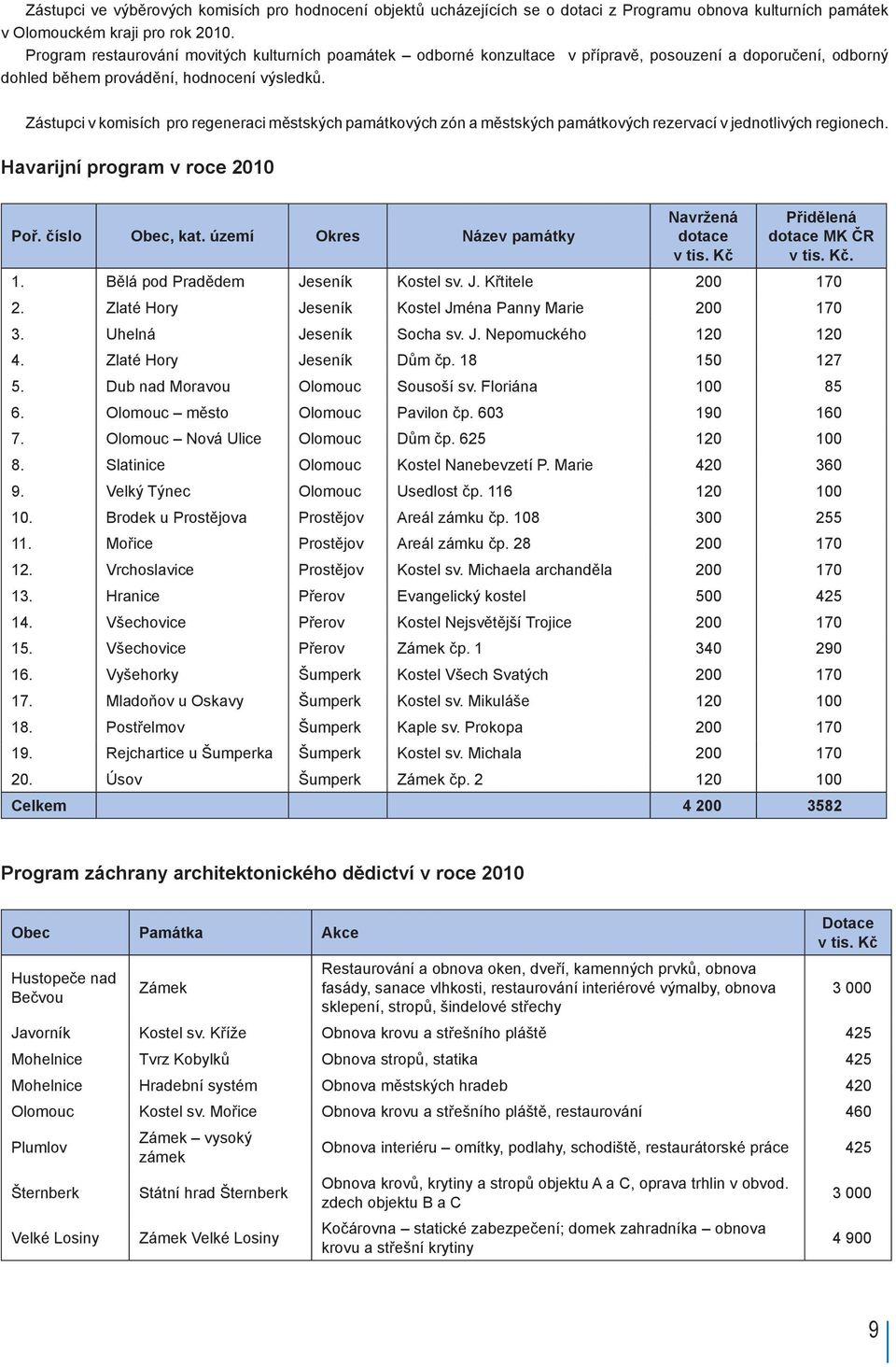 Zástupci v komisích pro regeneraci městských památkových zón a městských památkových rezervací v jednotlivých regionech. Havarijní program v roce 2010 Poř. číslo Obec, kat.