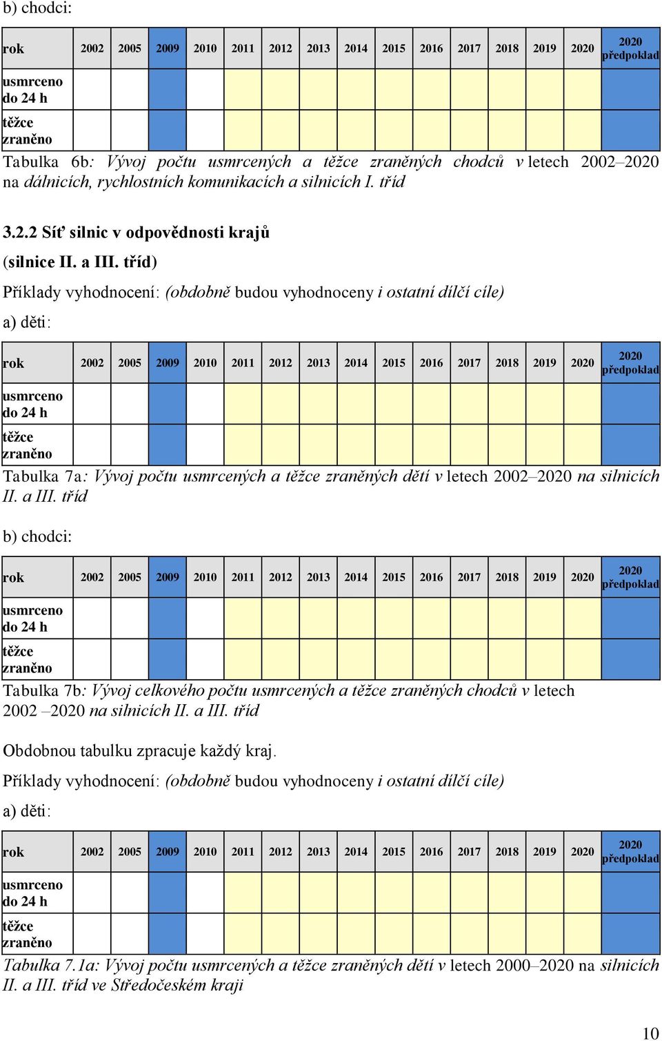 tříd) Příklady vyhodnocení: (obdobně budou vyhodnoceny i ostatní dílčí cíle) a) děti: rok 2002 2005 2009 2010 2011 2012 2013 2014 2015 2016 2017 2018 2019 2020 usmrceno do 24 h 2020 předpoklad těžce