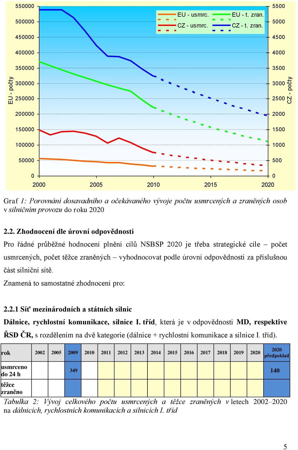 5500 5000 450000 4500 400000 4000 350000 3500 300000 250000 200000 150000 100000 50000 3000 2500 2000 1500 1000 500 0 2000 2005 2010 2015 2020 Graf 1: Porovnání dosavadního a očekávaného vývoje počtu