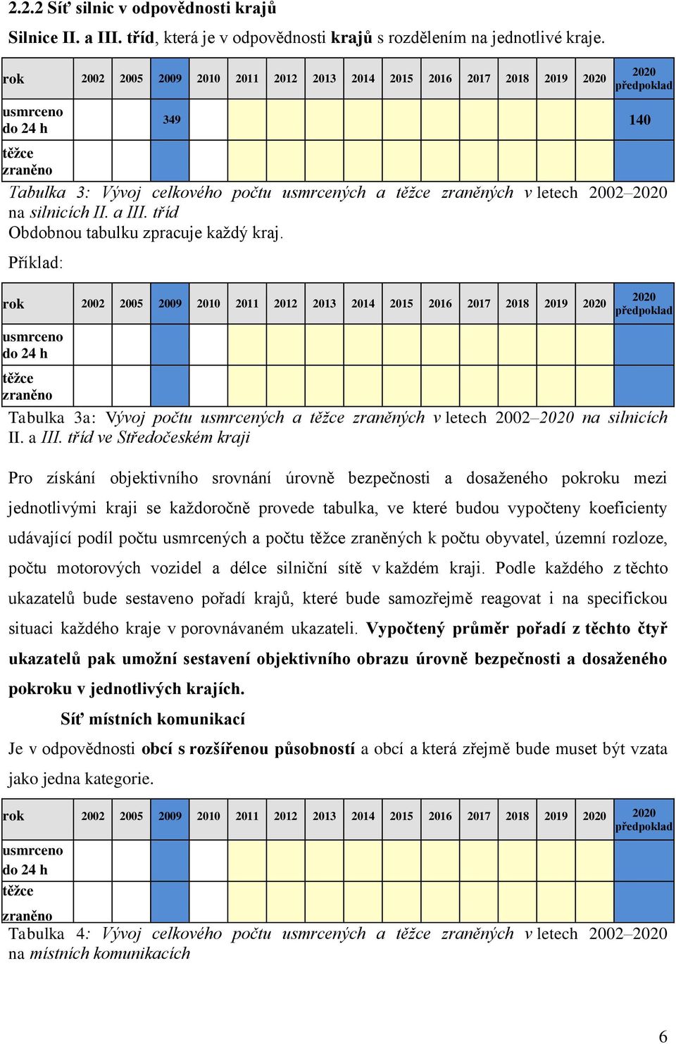 2002 2020 na silnicích II. a III. tříd Obdobnou tabulku zpracuje každý kraj.