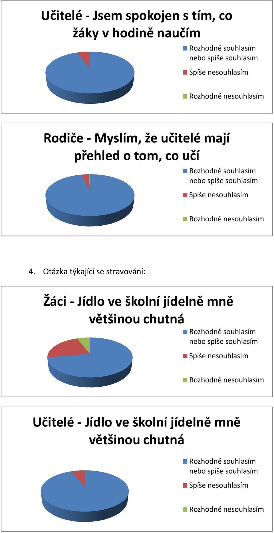 Otázka týkající se stravování: Žáci -Jídlo ve školní jídelně