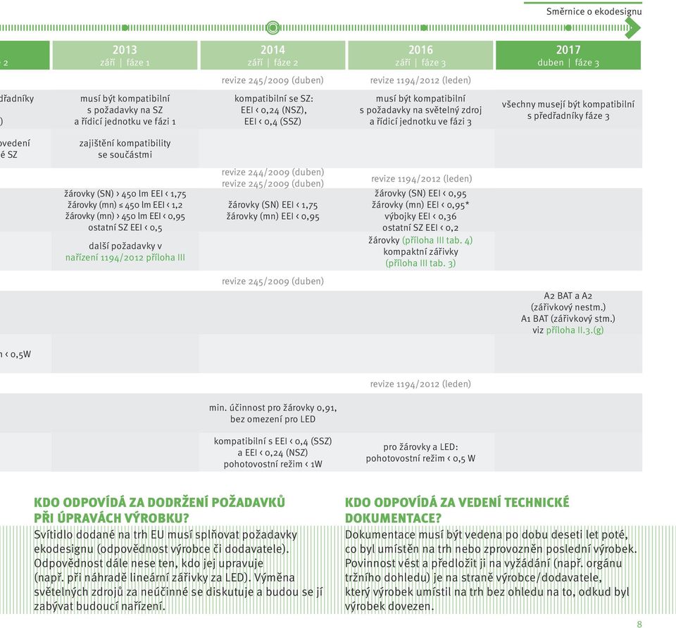 předřadníky fáze 3 vedení é SZ zajištění kompatibility se součástmi žárovky (SN) > 450 lm EEI < 1,75 žárovky (mn) 450 lm EEI < 1,2 žárovky (mn) > 450 lm EEI < 0,95 ostatní SZ EEI < 0,5 další